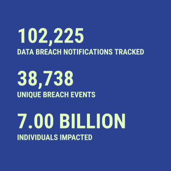 Breach statistics for 2026-07-01 -- 102,225 data breach notifications tracked, 38,738 unique breach events, 7.00 Billion individuals impacted