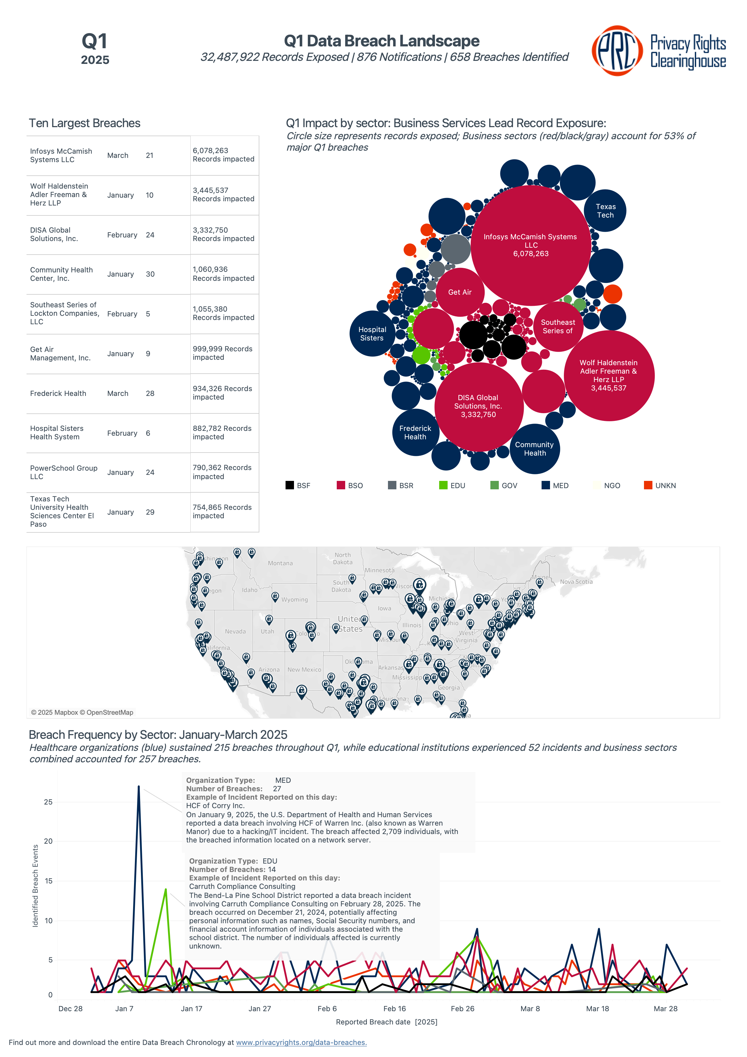 Infographic showing statistics for data breaches reported in Q1 2025