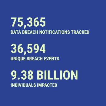 Breach Chronology Statistics - Sept 9, 2025 - 75,365 Data Breach Notifications Tracked; 36,594 Unique Breach Events; 9.38 BILLION Individuals impacted