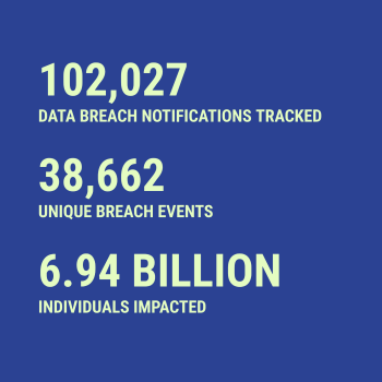 Breach statistics for 2026-06-17 -- 102,027 data breach notifications tracked, 38,662 unique breach events, 6.94 Billion individuals impacted