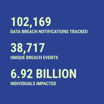 Breach statistics for 2026-06-24 -- 102,169 data breach notifications tracked, 38,717 unique breach events, 6.92 Billion individuals impacted