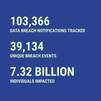 Breach statistics for 2026-08-12 -- 103,366 data breach notifications tracked, 39,134 unique breach events, 7.32 Billion individuals impacted