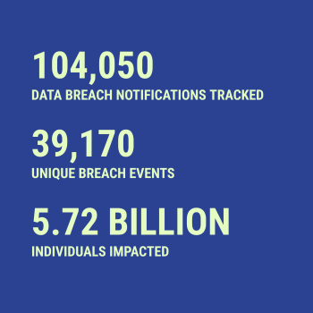 Breach statistics for 2026-08-26 -- 104,050 data breach notifications tracked, 39,170 unique breach events, 5.72 Billion individuals impacted