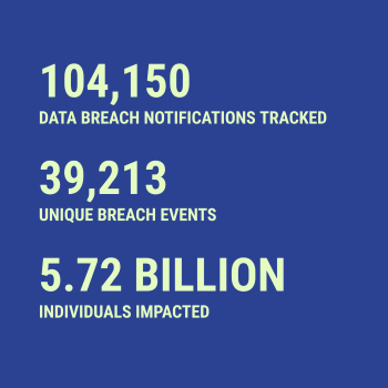 Breach statistics for 2026-09-02 -- 104,150 data breach notifications tracked, 39,213 unique breach events, 5.72 Billion individuals impacted