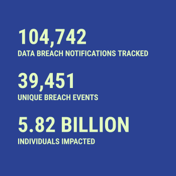 Breach statistics for 2026-09-30 -- 104,742 data breach notifications tracked, 39,451 unique breach events, 5.82 Billion individuals impacted