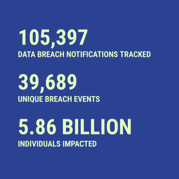 Breach statistics for 2026-10-07 -- 105,397 data breach notifications tracked, 39,689 unique breach events, 5.86 Billion individuals impacted
