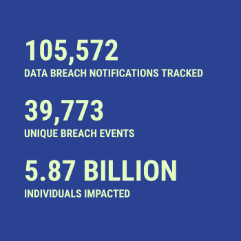 Breach statistics for 2026-10-21 -- 105,572 data breach notifications tracked, 39,773 unique breach events, 5.87 Billion individuals impacted