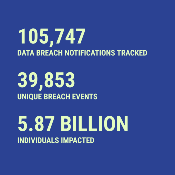 Breach statistics for 2026-10-28 -- 105,747 data breach notifications tracked, 39,853 unique breach events, 5.87 Billion individuals impacted